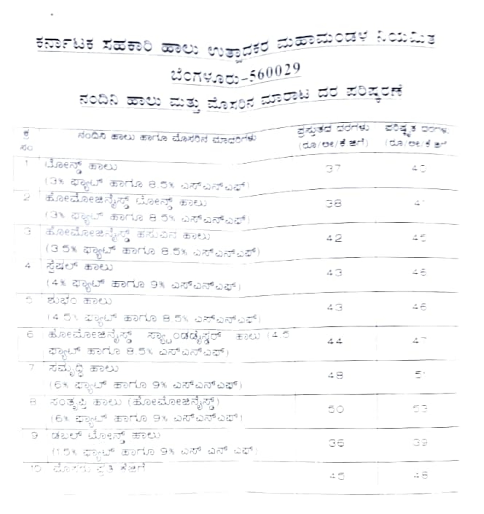 ಕರ್ನಾಟಕದಲ್ಲಿ ಕೆಎಂಎಫ್ ನಂದಿನಿ ಹಾಲು, ಮೊಸರು ದರ 3 ರೂ ಹೆಚ್ಚಳ 1 KMF Milk, curd prices go up by Rs 3 in Karnataka