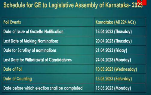 ರಾಜ್ಯ ವಿಧಾನ ಸಭೆ : ಮೇ 10 ಕ್ಕೆ ಒಂದೇ ಹಂತದಲ್ಲಿ ಚುನಾವಣೆ, ಮೇ 13 ರಂದು ಮತ ಎಣಿಕೆ ಮತ್ತು ಫಲಿತಾಂಶ 1 Karnataka assembly polls on May 10