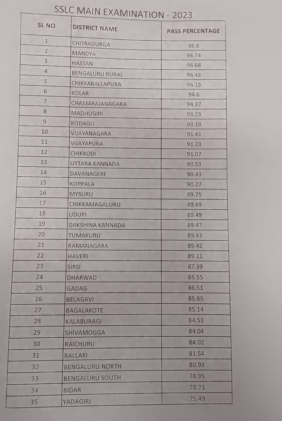 ಎಸ್ಎಸ್ಎಲ್ ಸಿ ಫಲಿತಾಂಶ ಪ್ರಕಟ: ಎಂದಿನಂತೆ ಬಾಲಕಿಯರೇ ಮೇಲುಗೈ, ಚಿತ್ರದುರ್ಗಕ್ಕೆ ಮೊದಲ ಸ್ಥಾನ 1 WhatsApp Image 2023 05 08 at 11.26.26 PM