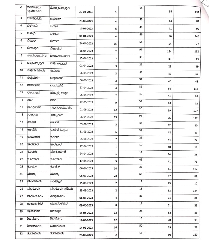 Cauvery-2.0 in All 256 Registration Offices in Karnataka — Revenue Minister Krishna Byregowda