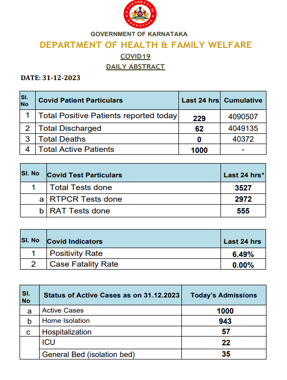 229 people have confirmed corona infection in Karnataka | ಕರ್ನಾಟಕದಲ್ಲಿ 229 ಮಂದಿಗೆ ಕೊರೊನಾ ಸೋಂಕು ದೃಢ 2 229 people have confirmed corona infection in Karnataka