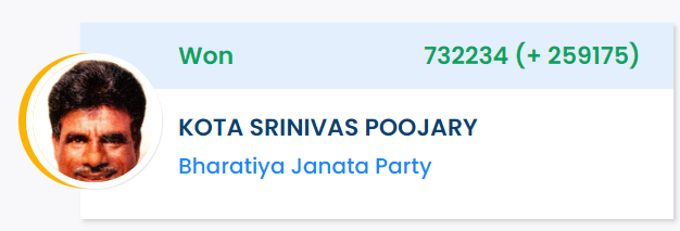 Udupi-Chikkamagaluru Lok Sabha constituency: Kota Srinivas Pujari wins by a margin of 259175 lakh votes