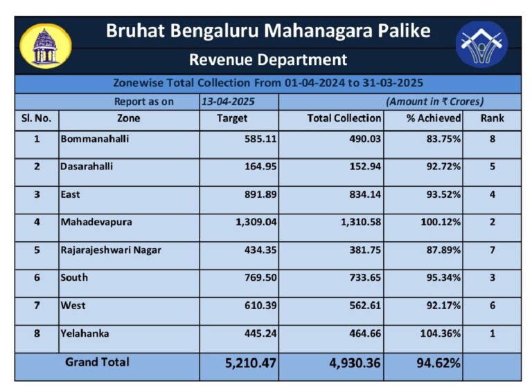 Bengaluru Property Tax | BBMP collects Rs.4,930 crore property tax in 2024-25