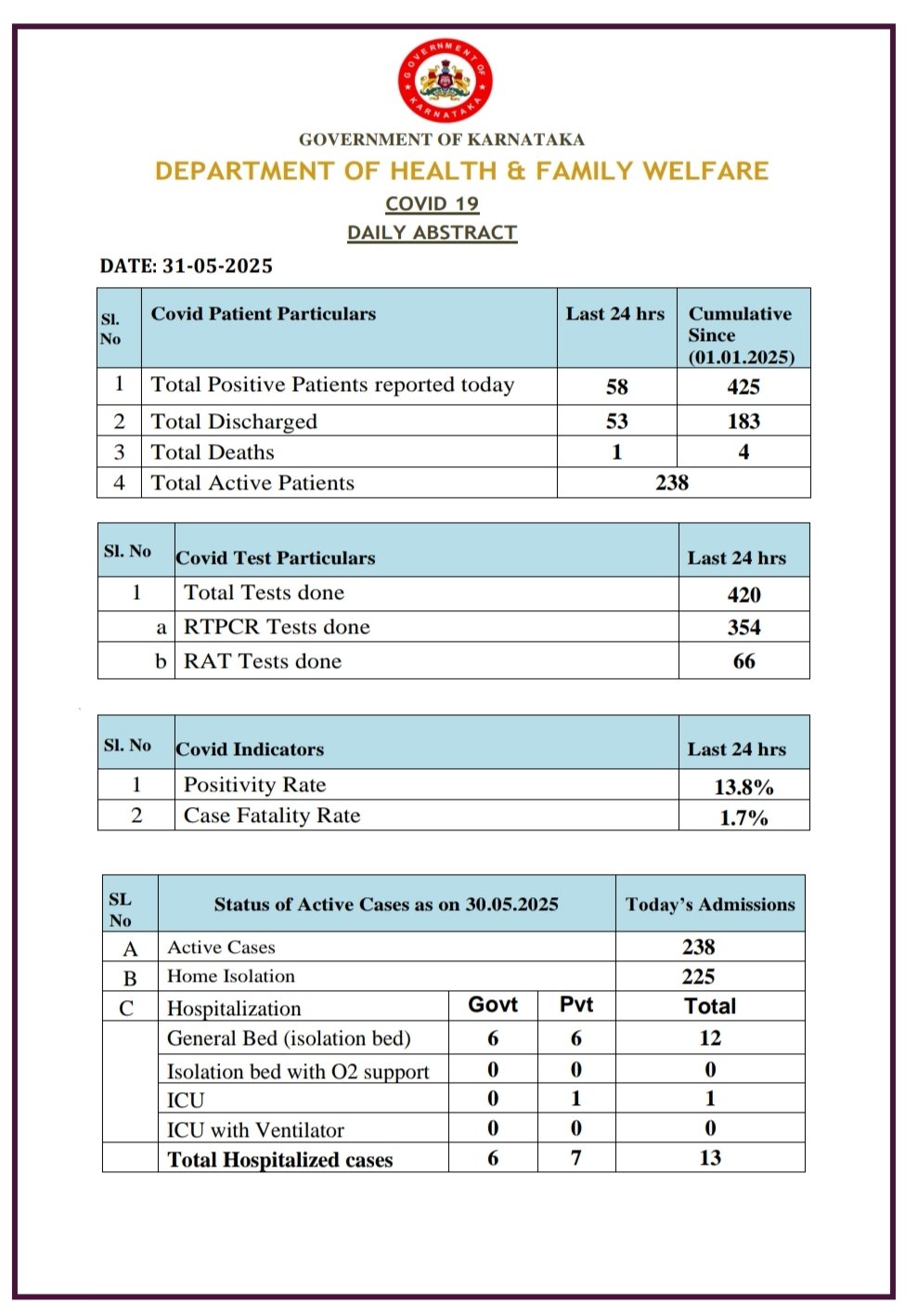 Bengaluru Covid-19 Death: ಬೆಂಗಳೂರಿನಲ್ಲಿ ಮತ್ತೊಂದು COVID-19 ಸಾವು, 58 ಹೊಸ ಪ್ರಕರಣಗಳು ವರದಿ 1 Bengaluru Records One More COVID-19 Death, 58 New Cases Reported