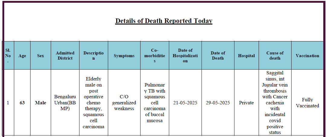 Bengaluru Covid-19 Death: ಬೆಂಗಳೂರಿನಲ್ಲಿ ಮತ್ತೊಂದು COVID-19 ಸಾವು, 58 ಹೊಸ ಪ್ರಕರಣಗಳು ವರದಿ 2 Bengaluru Records One More COVID-19 Death, 58 New Cases Reported