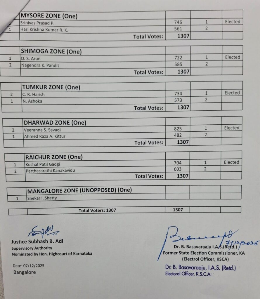 ಕೆಎಸ್ಸಿಎ ಅಧ್ಯಕ್ಷರಾಗಿ ವೆಂಕಟೇಶ್ ಪ್ರಸಾದ್ ಆಯ್ಕೆ; 191 ಮತಗಳ ಅಂತರದಲ್ಲಿ ಶಾಂತಕುಮಾರ್ ವಿರುದ್ಧ ಜಯ 3 Venkatesh Prasad elected as KSCA president; wins against Shanthakumar by a margin of 191 votes