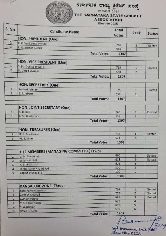 ಕೆಎಸ್ಸಿಎ ಅಧ್ಯಕ್ಷರಾಗಿ ವೆಂಕಟೇಶ್ ಪ್ರಸಾದ್ ಆಯ್ಕೆ; 191 ಮತಗಳ ಅಂತರದಲ್ಲಿ ಶಾಂತಕುಮಾರ್ ವಿರುದ್ಧ ಜಯ 2 Venkatesh Prasad elected as KSCA president; wins against Shanthakumar by a margin of 191 votes