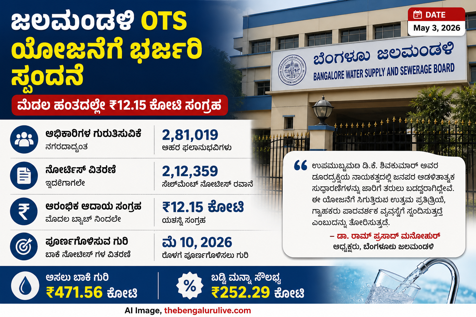 ಜಲಮಂಡಳಿ OTS ಯೋಜನೆಗೆ ಭರ್ಜರಿ ಸ್ಪಂದನೆ: ಮೊದಲ ಹಂತದಲ್ಲೇ ₹12.15 ಕೋಟಿ ಸಂಗ್ರಹ