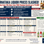 ಕರ್ನಾಟಕದಲ್ಲಿ ಮದ್ಯ ದರ ಭಾರೀ ಬದಲಾವಣೆ: ₹45ಕ್ಕೆ ವಿಸ್ಕಿ, ₹60ಕ್ಕೆ ಬಿಯರ್; ಪ್ರೀಮಿಯಂ ಸ್ಕಾಚ್ ₹15,500 ತನಕ ಹೊಸ ದರ ಪ್ರಕಟ