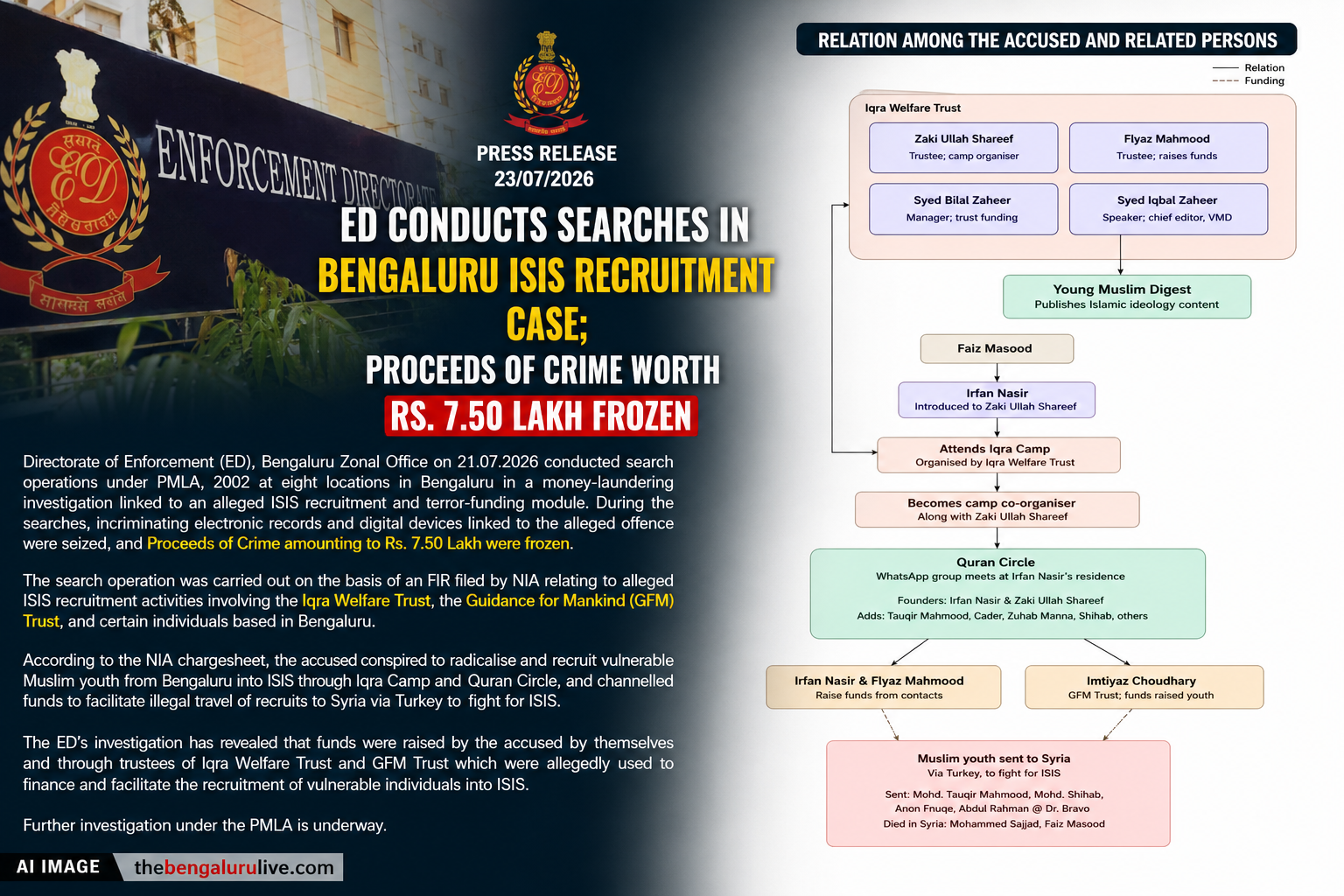ಬೆಂಗಳೂರು ಐಎಸ್‌ಐಎಸ್ ನೇಮಕಾತಿ ಪ್ರಕರಣ: ಇಡಿ ದಾಳಿ, ₹7.50 ಲಕ್ಷ ಅಪರಾಧದ ಹಣ ಫ್ರೀಜ್