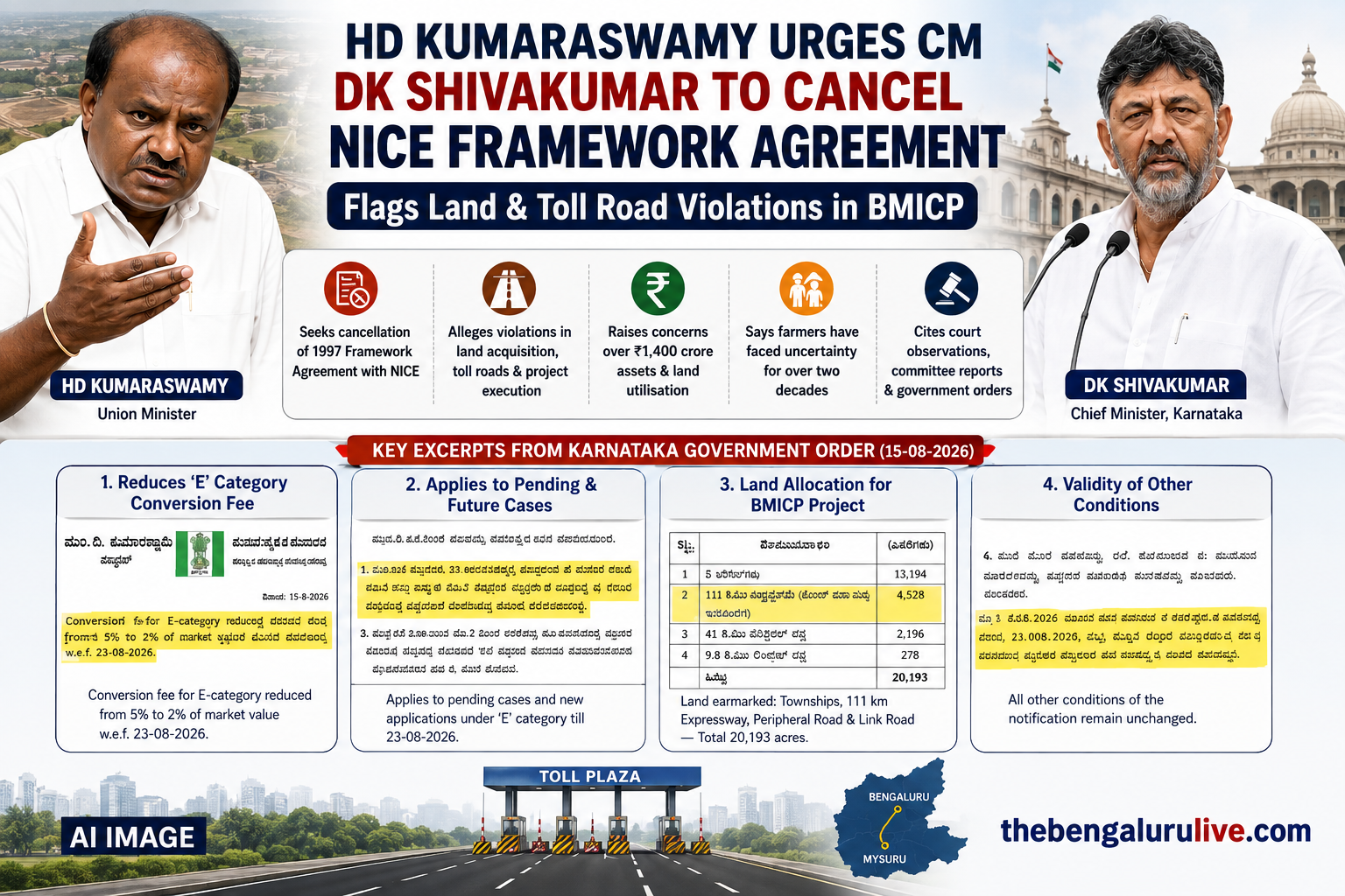 NICE ಫ್ರೇಮ್‌ವರ್ಕ್ ಒಪ್ಪಂದ ರದ್ದುಪಡಿಸಲು ಎಚ್.ಡಿ. ಕುಮಾರಸ್ವಾಮಿ ಆಗ್ರಹ; BMICP ಭೂಮಿ, ಟೋಲ್ ರಸ್ತೆ ಉಲ್ಲಂಘನೆಗಳ ಆರೋಪ
