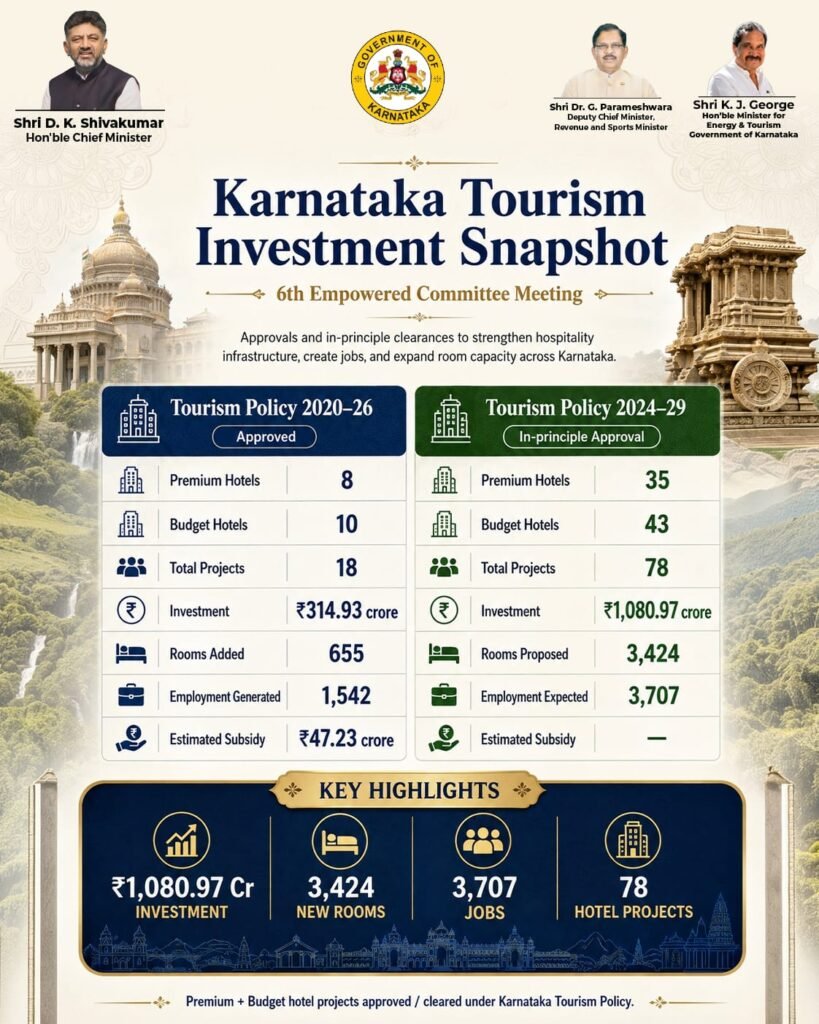 18 ಹೋಟೆಲ್ ಯೋಜನೆಗಳಿಗೆ ₹47.23 ಕೋಟಿ ಸಹಾಯಧನಕ್ಕೆ ಕರ್ನಾಟಕ ಪ್ರವಾಸೋದ್ಯಮ ಅನುಮೋದನೆ; ₹1,080.97 ಕೋಟಿ ಮೊತ್ತದ 78 ಹೊಸ ಯೋಜನೆಗಳಿಗೆ ತಾತ್ವಿಕ ಒಪ್ಪಿಗೆ 2 18 ಹೋಟೆಲ್ ಯೋಜನೆಗಳಿಗೆ ₹47.23 ಕೋಟಿ ಸಹಾಯಧನಕ್ಕೆ ಕರ್ನಾಟಕ ಪ್ರವಾಸೋದ್ಯಮ ಅನುಮೋದನೆ; ₹1,080.97 ಕೋಟಿ ಮೊತ್ತದ 78 ಹೊಸ ಯೋಜನೆಗಳಿಗೆ ತಾತ್ವಿಕ ಒಪ್ಪಿಗೆ